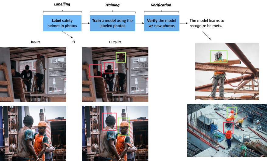 AI and automation for construction safety